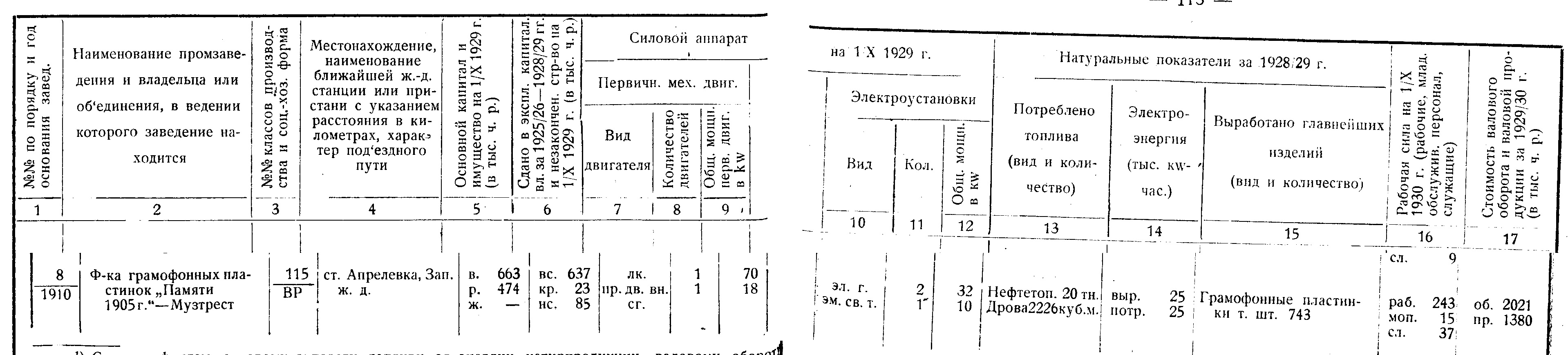 Фабрика "Памяти 1905 года", статистические данные