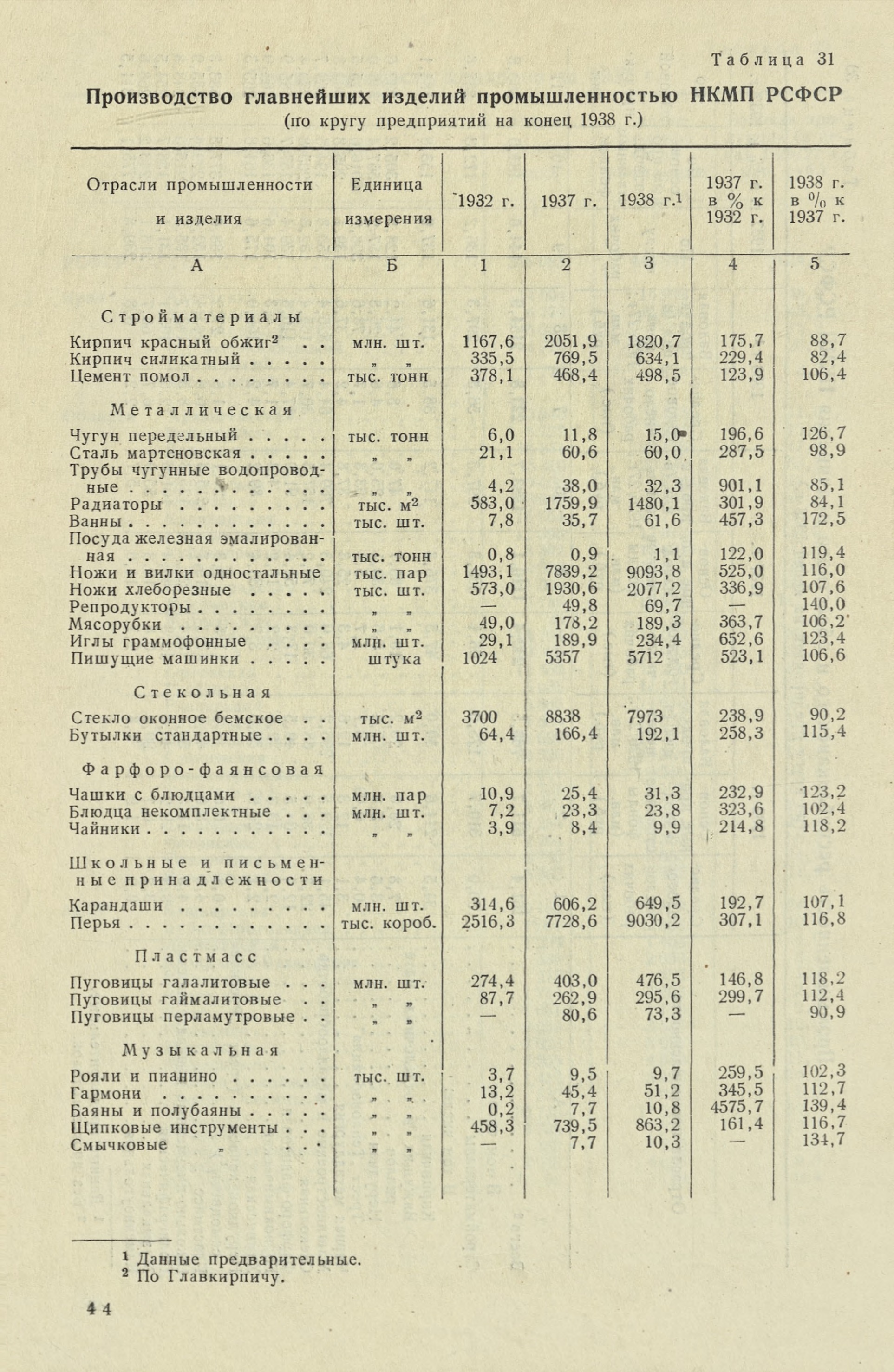 Производство патефонных пластинок, патефонов и иголок (1937 год в сравнении с 1932 годом)