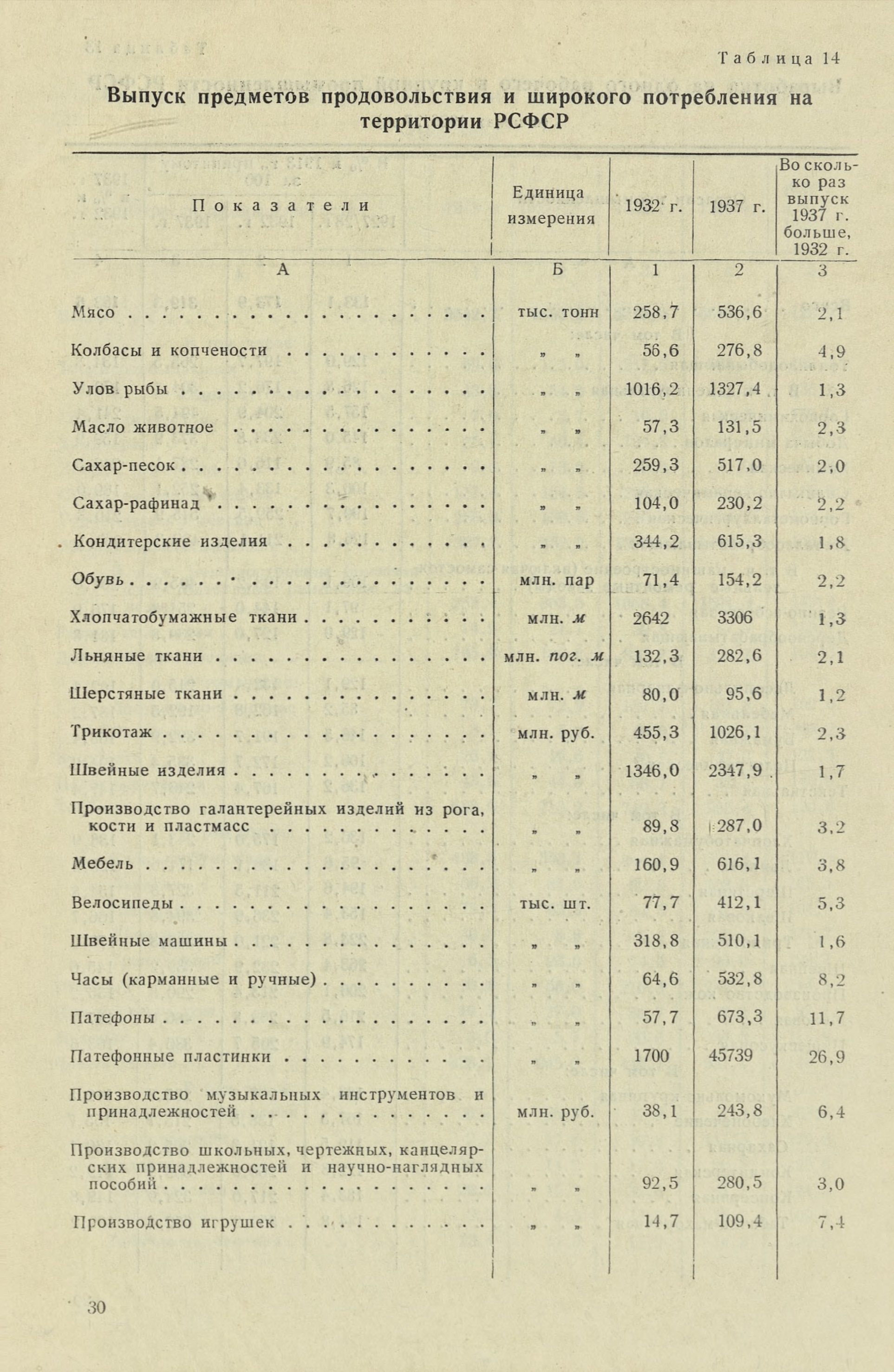 Производство патефонных пластинок, патефонов и иголок (1937 год в сравнении с 1932 годом)