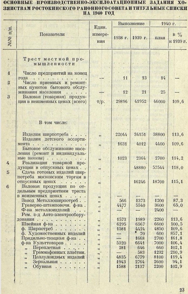 План и фактическое выполнение производства граммофонных пластинок на фабрике в Ростокино на 39/40 годы (статистические данные)